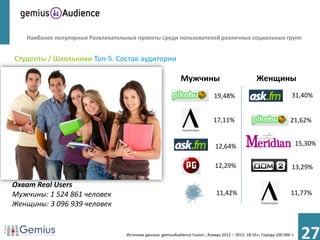 Наиболее популярные Развлекательные проекты среди пользователей различных социальных групп


Студенты / Школьники Топ-5. Состав аудитории

                                                              Мужчины                                Женщины
                                                                               19,48%                                  31,40%


                                                                               17,11%                                 21,62%


                                                                                12,64%                                     15,30%


                                                                                12,29%                                 13,29%

Охват Real Users
Мужчины: 1 524 861 человек                                                      11,42%                                11,77%
Женщины: 3 096 939 человек


                                   Источник данных: gemiusAudience Fusion , Январь 2012 – 2013. 18-55+, Города 100 000 +
                                                                                                                            27
 