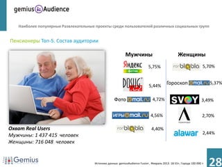 Наиболее популярные Развлекательные проекты среди пользователей различных социальных групп


Пенсионеры Топ-5. Состав аудитории

                                                            Мужчины                               Женщины
                                                                             5,75%                                  5,70%


                                                                             5,44%
                                                                                          Гороскоп                      5,37%


                                                    Фото                        4,72%                              3,49%


                                                                              4,56%                                 2,70%

Охват Real Users                                                               4,40%
Мужчины: 1 437 415 человек                                                                                          2,44%
Женщины: 716 048 человек


                                      Источник данных: gemiusAudience Fusion , Февраль 2013. 18-55+, Города 100 000 +
                                                                                                                        28
 
