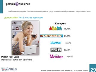 Наиболее популярные Развлекательные проекты среди пользователей различных социальных групп


  Домохозяйки Топ-5. Состав аудитории

                                                              Женщины
                                                                               15,72%


                                                                              14,27%


                                                                               11,33%


                                                                              10,68%


Охват Real Users                                                                  10,47%
Женщины: 2 956 244 человека



                                        Источник данных: gemiusAudience Fusion , Февраль 2013. 18-55+, Города 100 000 +
                                                                                                                          29
 