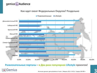 Как идет охват Федеральных Округов? Раздельно
                                     Развлекательные             Lifestyle

Дальневосточный ФО

     Сибирский ФО

      Уральский ФО

        Южный ФО

   Приволжский ФО

Северо-Западный ФО

   Центральный ФО

              Спб

           Москва

                 0,00%   10,00%   20,00%      30,00%         40,00%          50,00%         60,00%         70,00%      80,00%


  Развлекательные порталы – в Два раза популярнее Lifestyle проектов!

                                     Источник данных: gemiusAudience Fusion , Февраль 2013. 18-55+, Города 100 000 +
                                                                                                                            3
 