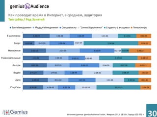 Как проводит время в Интернет, в среднем, аудитория
     Тип сайта / Род Занятий

        Топ-Менеджмент          Миддл Менеджмент                  Специалисты            "Синие Воротнички"              Студенты / Учащиеся              Пенсионеры


    E-commerce                1:44:59                    1:18:21                       1:26:29                       1:41:32                    1:12:54           0:58:05


          Спорт     0:32:54         0:42:29                1:09:04                0:27:37                                  2:34:36                                 0:36:55


     Новостные            1:32:13                            2:14:10                                       2:18:20                   0:27:19 0:31:09           1:28:22


Развлекательные               1:32:44                   1:09:35               0:59:15            0:50:40                             2:17:02                       0:48:52


        Lifestyle         0:07:59                       0:07:35                           0:09:55                     0:04:29              0:07:30                0:05:21


         Видео          1:41:19                  1:44:31                     1:28:44                       2:28:31                             2:08:37              1:02:22


           Авто           1:02:04                       0:51:10                         1:07:55                           1:11:15                    0:35:56       0:31:41


       Соц-Сети         9:38:18               6:58:43              8:13:28                 10:05:59                                  20:50:25                       5:08:28




                                                                       Источник данных: gemiusAudience Fusion , Февраль 2013. 18-55+, Города 100 000 +
                                                                                                                                                                             30
 