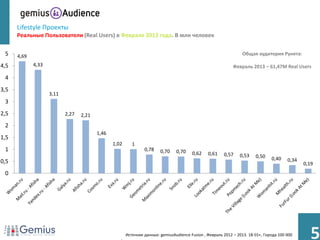 Lifestyle Проекты
      Реальные Пользователи (Real Users) в Феврале 2013 года. В млн человек

 5    4,69                                                                                                       Общая аудитория Рунета:

4,5          4,33                                                                                            Февраль 2013 – 61,47M Real Users

 4
3,5
                    3,11
 3
2,5                        2,27   2,21
 2
                                         1,46
1,5
                                                1,02      1
 1                                                              0,78    0,70    0,70    0,62    0,61    0,57    0,53    0,50    0,40
0,5                                                                                                                                     0,34
                                                                                                                                               0,19
 0




                                                       Источник данных: gemiusAudience Fusion , Февраль 2012 – 2013. 18-55+, Города 100 000
                                                                                                                                                  5
 