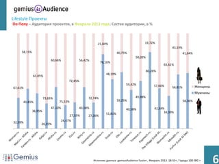 Lifestyle Проекты
По Полу – Аудитория проектов, в Феврале 2013 года. Состав аудитории, в %



                                                          21,84%                            19,72%
                                                                                                                 43,19%
     58,15%                                                              40,75%                                           41,64%
                                                                                      50,02%
                           60,66%             56,42%
                                                            78,16%
                                                                                                          65,61%
                                                                                               80,28%
                                                                48,19%
              63,05%
                                     72,45%
                                                                               59,42%              57,66%
67,61%                                                                                                           56,81%            Женщины
                                                                                                                                   Мужчины
                       73,65%                      72,74%                             49,98%
     41,85%                     75,53%                                   59,25%                                           58,36%

                           47,10%             43,58%                           40,58%               42,34%
              36,95%                                                                                      34,39%
                                                                51,81%
                                         27,55%    27,26%
                                24,47%
32,39%             26,35%




                                                       Источник данных: gemiusAudience Fusion , Февраль 2013. 18-55+, Города 100 000 +
                                                                                                                                             6
 