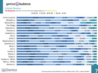 Lifestyle Проекты
     По Возрасту, 18-55+ в % от Состава Аудитории в Феврале 2013.
                                      18-24    25-34   35-44    45-54                          55+

  FurFur (Look At…                           47,13%                                           26,30%                   11,58%           12,04% 2,95%
      Mhealth.ru           22,02%                                34,12%                                21,58%                  13,11%         9,16%
    Womanhit.ru          17,78%                  18,10%                   18,99%                       24,47%                        20,65%
      The Village…                      40,66%                                              37,13%                          10,78%       8,3% 3,08%
     Popmech.ru                27,53%                                  31,29%                           18,99%              11,81%           10,38%
      Timeout.ru                    34,70%                                      32,37%                        9,58%               22,72%       0,63%
    Lookatme.ru                               50,78%                                                 30,18%              11,34%      5,46%     2,24%
            Elle.ru   15,15%                       28,66%                            20,75%                       23,25%                   12,20%
          Snob.ru                        43,06%                                 15,01%            12,52%                  23,23%               6,17%
  Maximonline.ru      15,24%                           32,89%                               23,22%                      18,76%               9,90%
    Geometria.ru                                             72,02%                                                21,73%        3,04% 2,8% 0,4%
          Wmj.ru            24,81%                            24,42%                   13,08%                          34,54%                  3,15%
            Eva.ru          25,47%                                        40,67%                                   22,08%            10,40% 1,38%
        Cosmo.ru               29,57%                                        38,01%                           9,56%             17,96%         4,90%
         Afisha.ru                      39,99%                                              38,38%                          12,00% 5,52% 4,11%
         Galya.ru                    38,61%                                           32,91%                          12,33%      11,93% 4,21%
Yandex.ru - Afisha                 33,88%                                            40,52%                            10,20%        10,69% 4,72%
  Mail.ru - Afisha        20,98%                          24,17%                       22,31%                         20,56%               11,97%
      Woman.ru                    33,15%                                           36,89%                          14,31%               12,42% 3,24%



                                                           Источник данных: gemiusAudience Fusion , Февраль 2013. 18-55+, Города 100 000 +
                                                                                                                                                     7
 