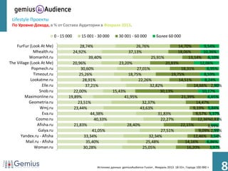 Lifestyle Проекты
 По Уровню Дохода, в % от Состава Аудитории в Феврале 2013.

                              0 - 15 000     15 001 - 30 000        30 001 - 60 000           Более 60 000

    FurFur (Look At Me)                     28,74%                             26,76%             14,70%         9,54%
              Mhealth.ru                24,92%                             37,13%                18,06%          10,36%
           Womanhit.ru                           39,40%                            25,91%               13,14% 6,10%
The Village (Look At Me)                20,96%                    23,20%                   20,83%              12,06%
             Popmech.ru                      30,60%                        27,01%                  18,31%          6,95%
              Timeout.ru                    25,26%                     18,75%                 19,75%             8,59%
            Lookatme.ru                       28,91%                        22,26%                14,51%          8,24%
                    Elle.ru                     37,21%                            32,82%                   14,66% 2,90%
                  Snob.ru               22,00%                 15,43%                   30,13%                  10,17%
         Maximonline.ru               19,89%                         41,95%                        21,39%           6,65%
           Geometria.ru                    23,51%                             32,37%                        14,47%
                  Wmj.ru                 23,44%                              43,63%                       9,19% 5,84%
                    Eva.ru                        44,38%                               31,83%               9,57% 5,37%
                Cosmo.ru                             40,33%                             22,27%               12,36%0,83%
                 Afisha.ru               21,83%                       28,40%                       22,15%           3,99%
                 Galya.ru                           41,05%                              27,51%                9,09% 2,99%
      Yandex.ru - Afisha                       33,34%                             32,34%                  12,46% 3,54%
          Mail.ru - Afisha                      35,40%                          25,48%                14,16%       6,86%
              Woman.ru                        30,28%                          25,05%                   16,20%        3,97%



                                                     Источник данных: gemiusAudience Fusion , Февраль 2013. 18-55+, Города 100 000 +
                                                                                                                                       8
 