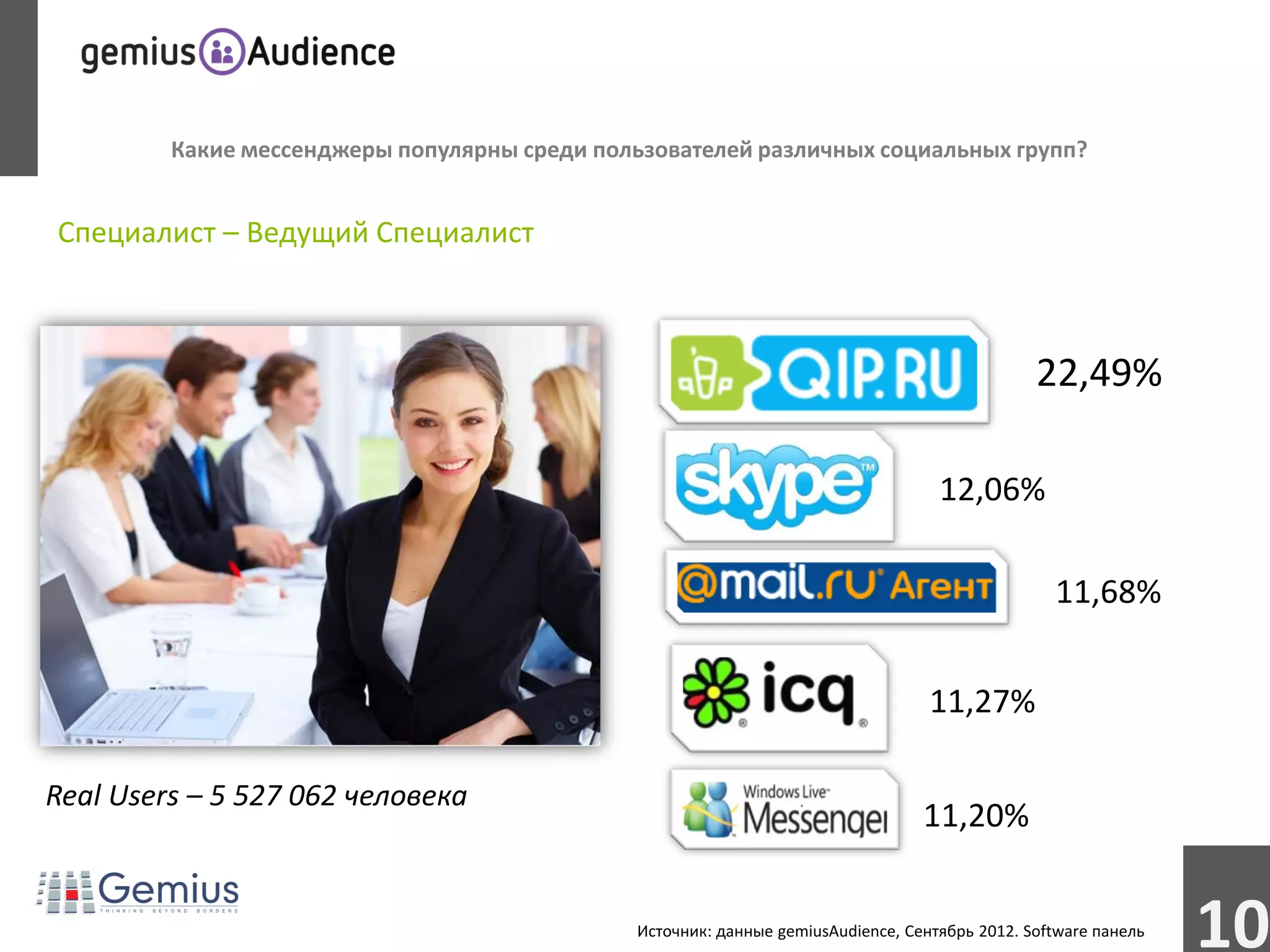 Какие мессенджеры популярны среди пользователей различных социальных групп?


Специалист – Ведущий Специалист



                                                                                                22,49%

                                                                                    12,06%

                                                                                                  11,68%


                                                                                   11,27%

Real Users – 5 527 062 человека
                                                                                  11,20%


                                               Источник: данные gemiusAudience, Сентябрь 2012. Software панель
                                                                                                                 10
 