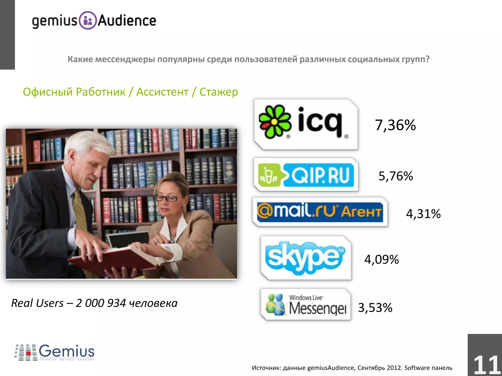 Какие мессенджеры популярны среди пользователей различных социальных групп?


  Офисный Работник / Ассистент / Стажер

                                                                                      7,36%


                                                                                       5,76%

                                                                                                4,31%


                                                                                   4,09%


Real Users – 2 000 934 человека                                                  3,53%



                                                Источник: данные gemiusAudience, Сентябрь 2012. Software панель
                                                                                                                  11
 