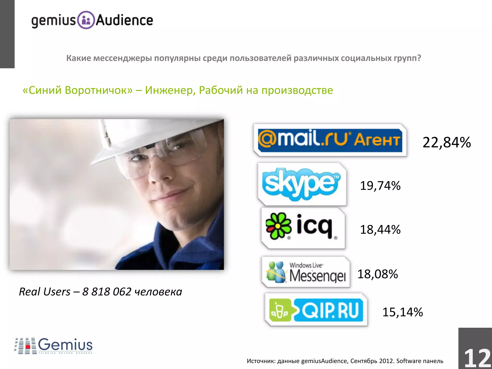 Какие мессенджеры популярны среди пользователей различных социальных групп?


«Синий Воротничок» – Инженер, Рабочий на производстве



                                                                                                       22,84%

                                                                                   19,74%


                                                                                   18,44%


                                                                                  18,08%
Real Users – 8 818 062 человека
                                                                                          15,14%


                                               Источник: данные gemiusAudience, Сентябрь 2012. Software панель
                                                                                                                 12
 