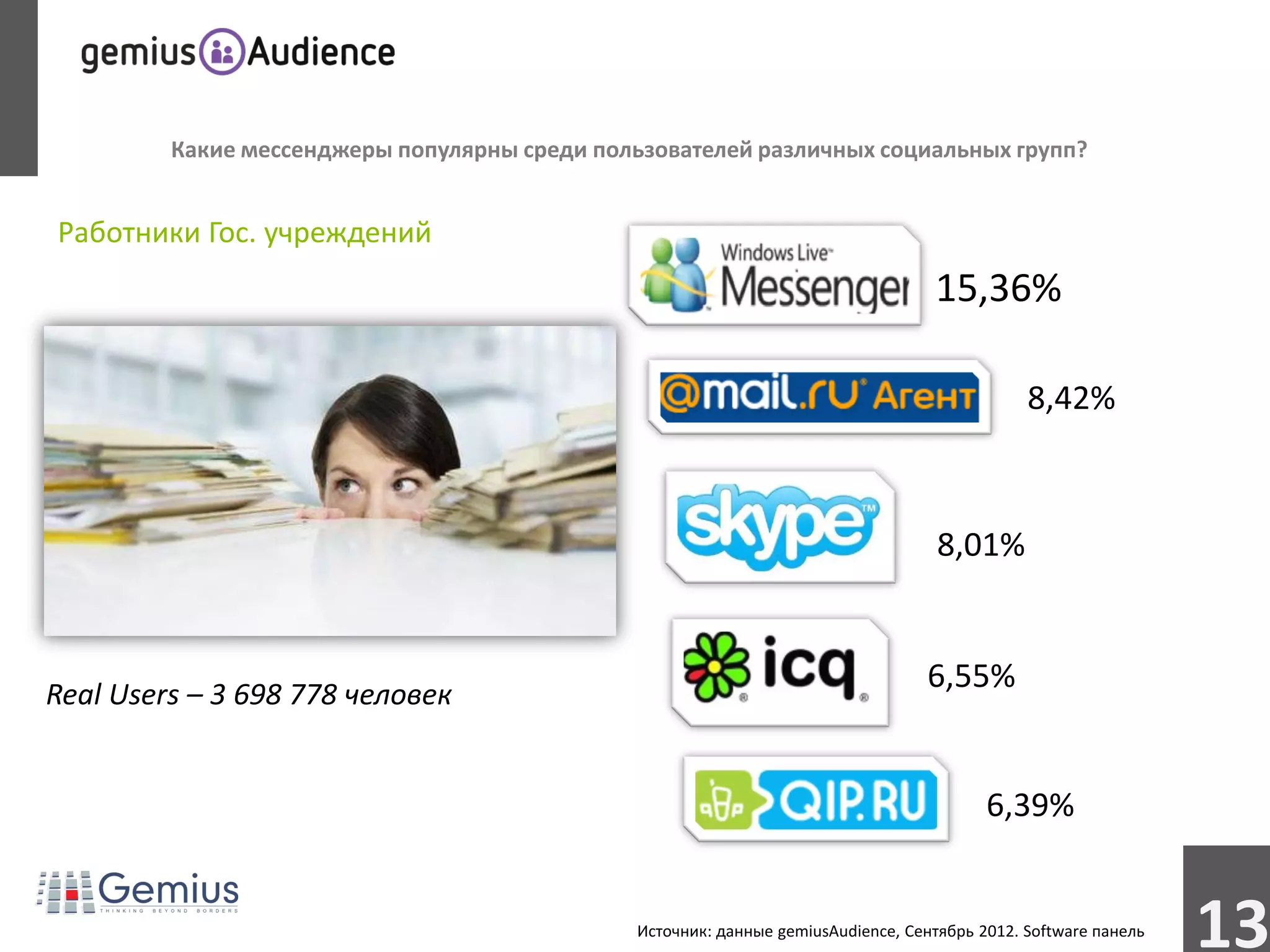 Какие мессенджеры популярны среди пользователей различных социальных групп?


Работники Гос. учреждений
                                                                                    15,36%

                                                                                               8,42%



                                                                                    8,01%



Real Users – 3 698 778 человек
                                                                                   6,55%


                                                                                          6,39%


                                               Источник: данные gemiusAudience, Сентябрь 2012. Software панель
                                                                                                                 13
 