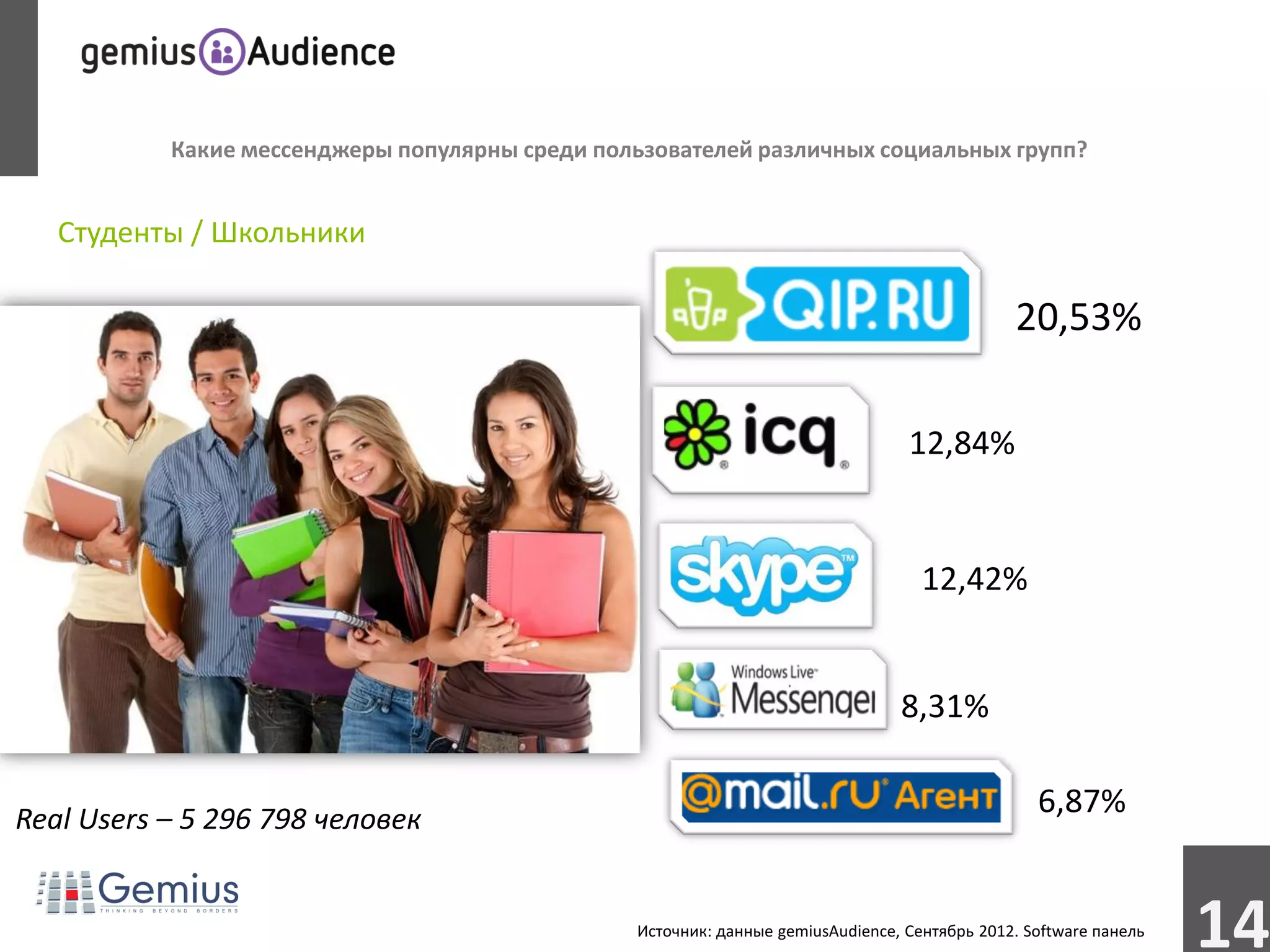 Какие мессенджеры популярны среди пользователей различных социальных групп?


   Студенты / Школьники

                                                                                               20,53%

                                                                                  12,84%


                                                                                    12,42%


                                                                                 8,31%


Real Users – 5 296 798 человек
                                                                                                  6,87%


                                                 Источник: данные gemiusAudience, Сентябрь 2012. Software панель
                                                                                                                   14
 
