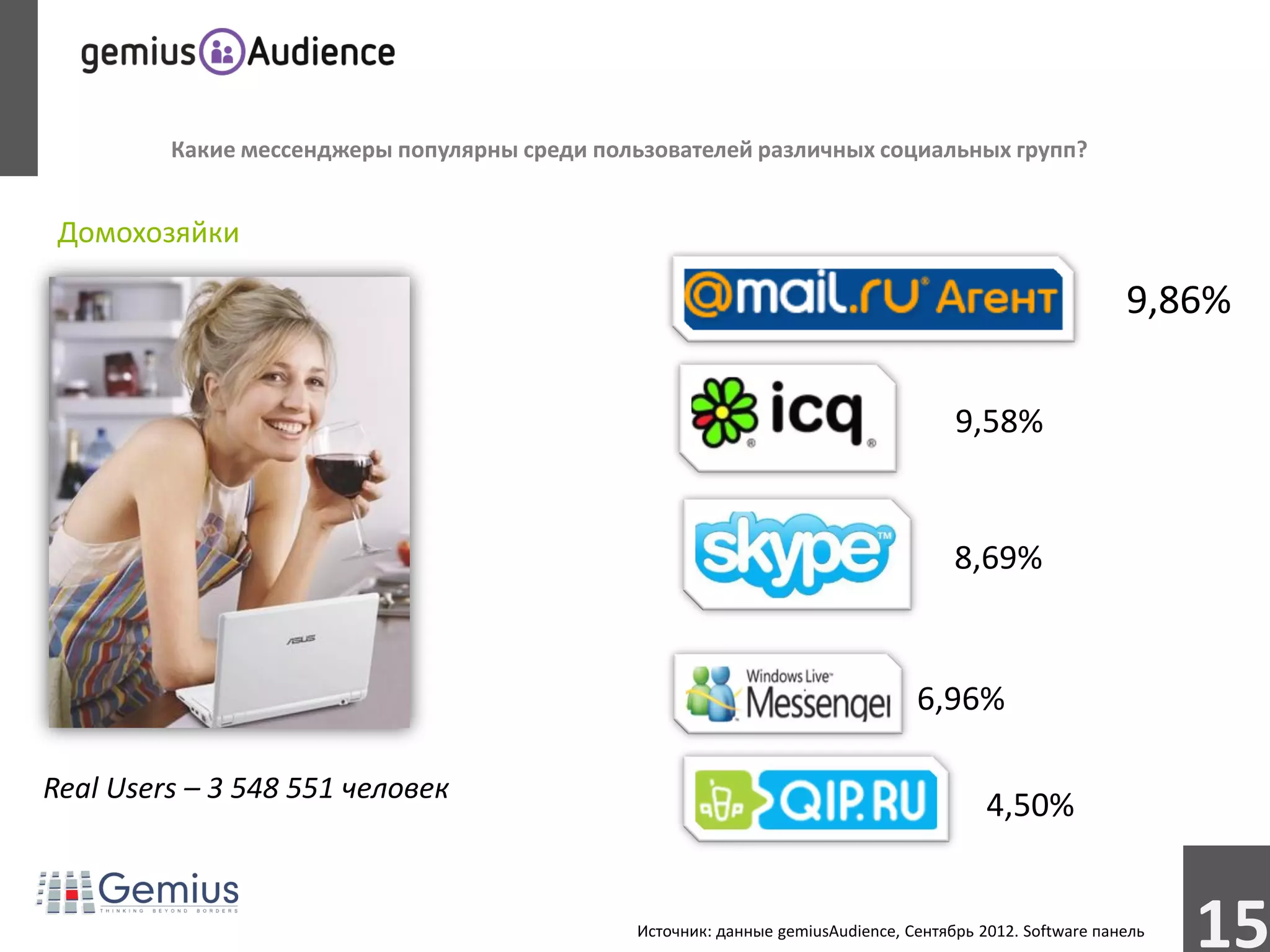 Какие мессенджеры популярны среди пользователей различных социальных групп?


 Домохозяйки

                                                                                                           9,86%

                                                                                      9,58%


                                                                                      8,69%


                                                                                 6,96%

Real Users – 3 548 551 человек
                                                                                          4,50%


                                               Источник: данные gemiusAudience, Сентябрь 2012. Software панель
                                                                                                                 15
 