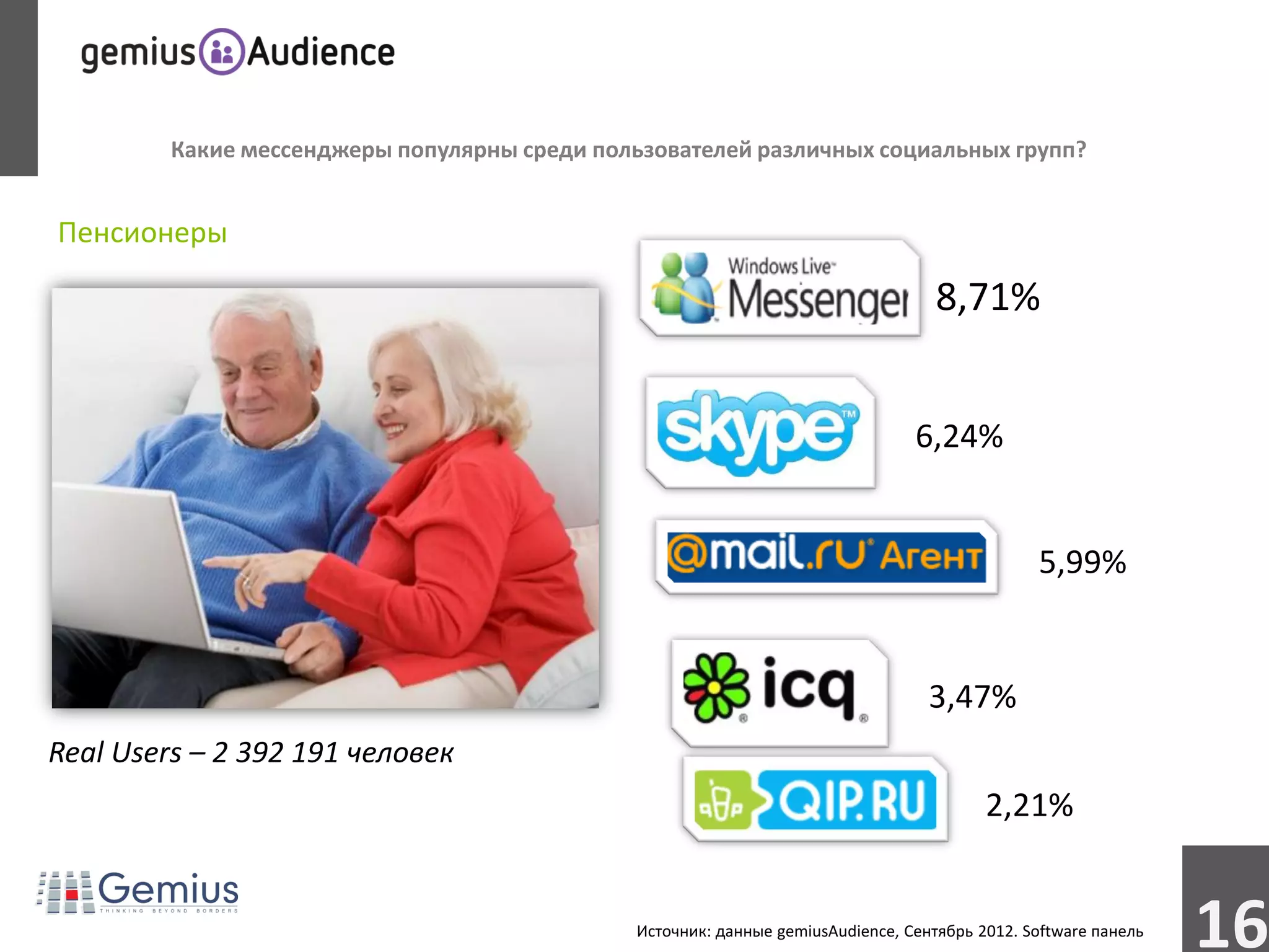 Какие мессенджеры популярны среди пользователей различных социальных групп?


Пенсионеры

                                                                                    8,71%


                                                                                 6,24%


                                                                                                5,99%


                                                                                   3,47%
Real Users – 2 392 191 человек
                                                                                          2,21%


                                               Источник: данные gemiusAudience, Сентябрь 2012. Software панель
                                                                                                                 16
 