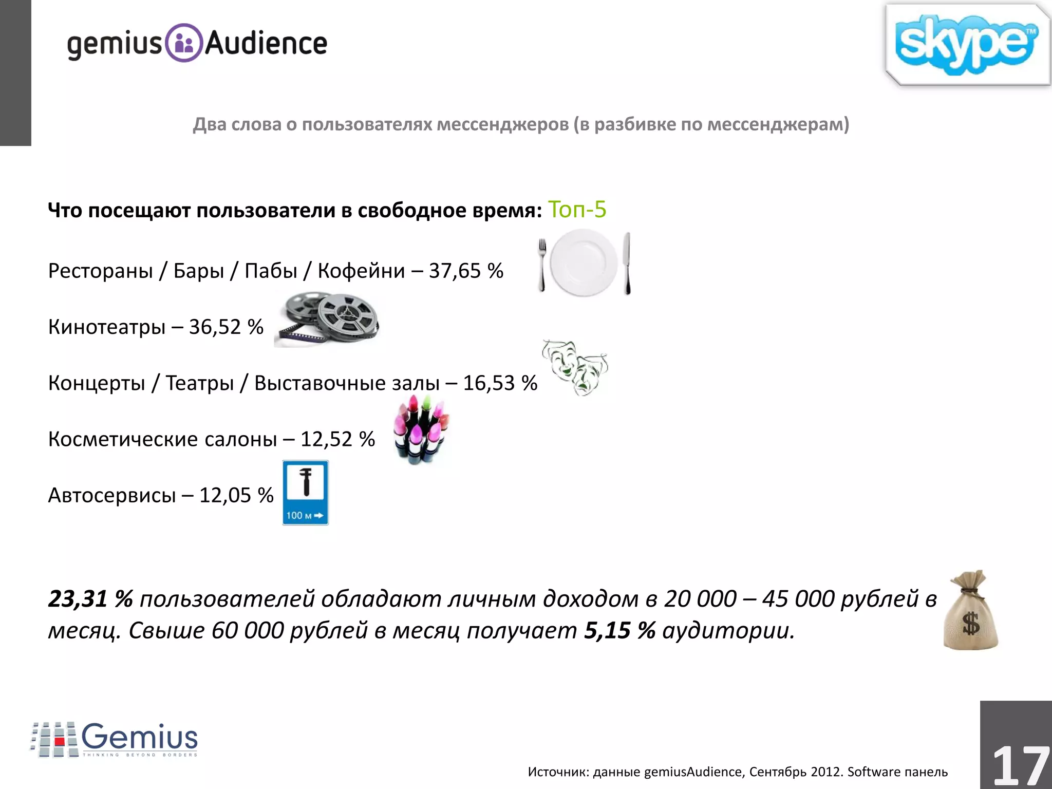 Два слова о пользователях мессенджеров (в разбивке по мессенджерам)



Что посещают пользователи в свободное время: Топ-5

Рестораны / Бары / Пабы / Кофейни – 37,65 %

Кинотеатры – 36,52 %

Концерты / Театры / Выставочные залы – 16,53 %

Косметические салоны – 12,52 %

Автосервисы – 12,05 %



23,31 % пользователей обладают личным доходом в 20 000 – 45 000 рублей в
месяц. Свыше 60 000 рублей в месяц получает 5,15 % аудитории.




                                               Источник: данные gemiusAudience, Сентябрь 2012. Software панель
                                                                                                                 17
 