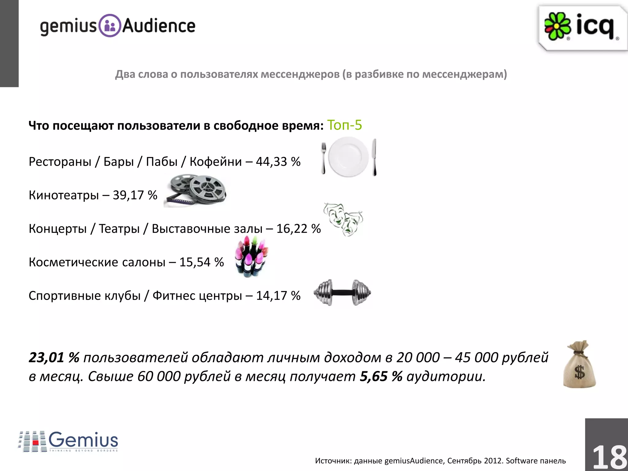 Два слова о пользователях мессенджеров (в разбивке по мессенджерам)



Что посещают пользователи в свободное время: Топ-5

Рестораны / Бары / Пабы / Кофейни – 44,33 %

Кинотеатры – 39,17 %

Концерты / Театры / Выставочные залы – 16,22 %

Косметические салоны – 15,54 %

Спортивные клубы / Фитнес центры – 14,17 %



23,01 % пользователей обладают личным доходом в 20 000 – 45 000 рублей
в месяц. Свыше 60 000 рублей в месяц получает 5,65 % аудитории.




                                               Источник: данные gemiusAudience, Сентябрь 2012. Software панель
                                                                                                                 18
 