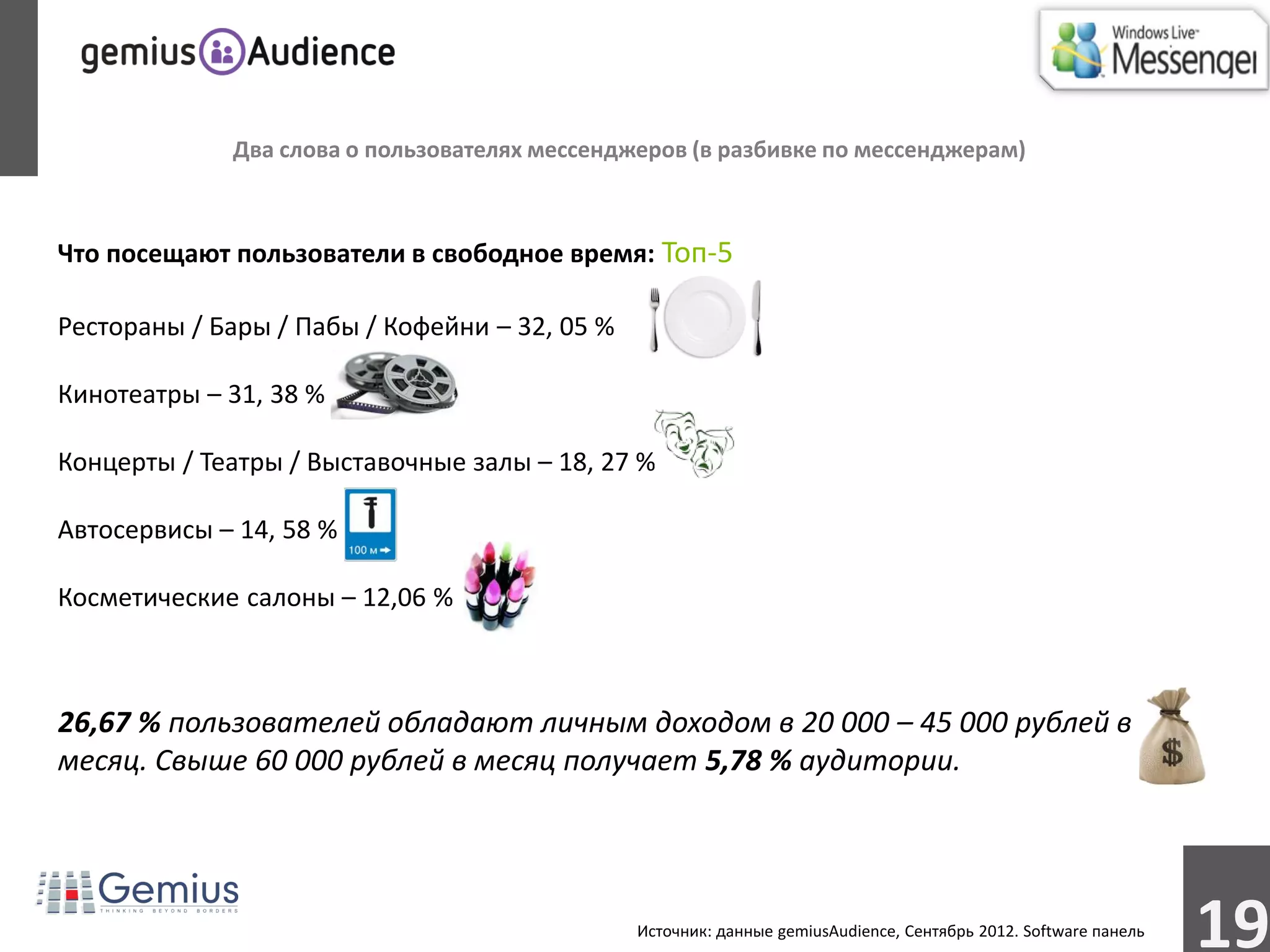 Два слова о пользователях мессенджеров (в разбивке по мессенджерам)



Что посещают пользователи в свободное время: Топ-5

Рестораны / Бары / Пабы / Кофейни – 32, 05 %

Кинотеатры – 31, 38 %

Концерты / Театры / Выставочные залы – 18, 27 %

Автосервисы – 14, 58 %

Косметические салоны – 12,06 %



26,67 % пользователей обладают личным доходом в 20 000 – 45 000 рублей в
месяц. Свыше 60 000 рублей в месяц получает 5,78 % аудитории.




                                               Источник: данные gemiusAudience, Сентябрь 2012. Software панель
                                                                                                                 19
 
