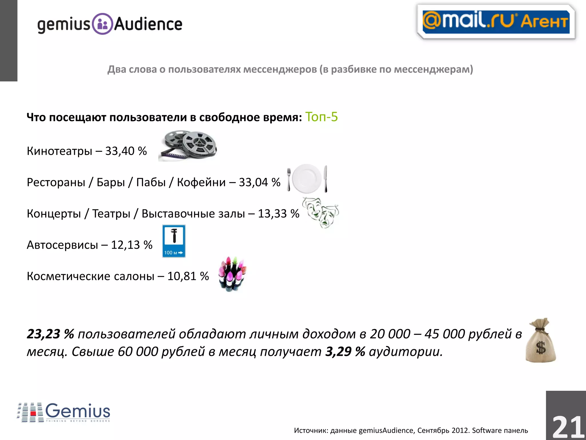 Два слова о пользователях мессенджеров (в разбивке по мессенджерам)



Что посещают пользователи в свободное время: Топ-5

Кинотеатры – 33,40 %

Рестораны / Бары / Пабы / Кофейни – 33,04 %

Концерты / Театры / Выставочные залы – 13,33 %

Автосервисы – 12,13 %

Косметические салоны – 10,81 %



23,23 % пользователей обладают личным доходом в 20 000 – 45 000 рублей в
месяц. Свыше 60 000 рублей в месяц получает 3,29 % аудитории.




                                               Источник: данные gemiusAudience, Сентябрь 2012. Software панель
                                                                                                                 21
 