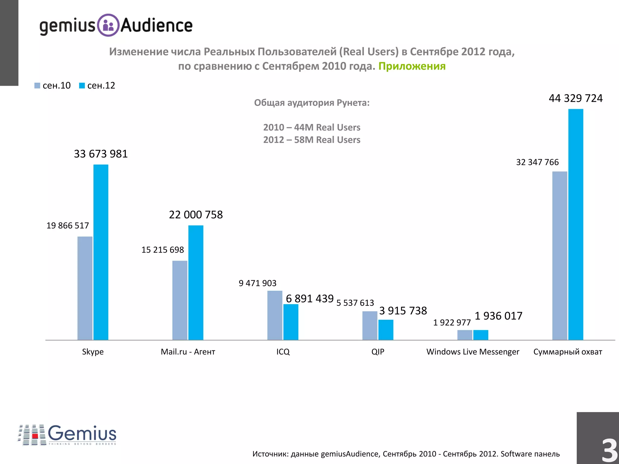 Изменение числа Реальных Пользователей (Real Users) в Сентябре 2012 года,
                             по сравнению с Сентябрем 2010 года. Приложения
сен.10     сен.12
                                                Общая аудитория Рунета:                                                     44 329 724

                                                  2010 – 44M Real Users
                                                  2012 – 58M Real Users
         33 673 981
                                                                                                                   32 347 766




                             22 000 758
19 866 517

                       15 215 698


                                             9 471 903
                                                         6 891 439 5 537 613
                                                                                3 915 738                 1 936 017
                                                                                              1 922 977


          Skype            Mail.ru - Агент            ICQ                     QIP           Windows Live Messenger      Суммарный охват




                                                Источник: данные gemiusAudience, Сентябрь 2010 - Сентябрь 2012. Software панель
                                                                                                                                      3
 