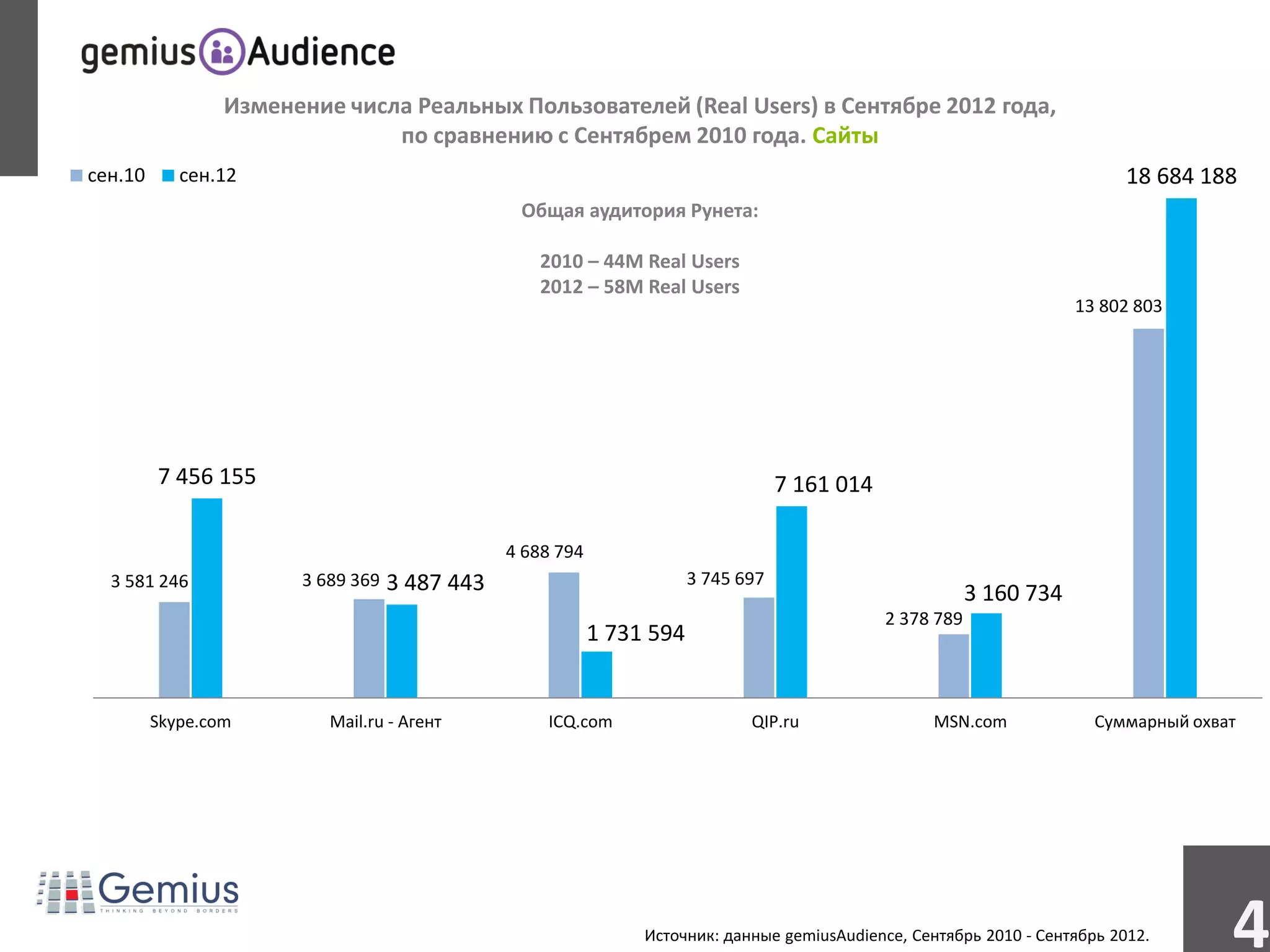 Изменение числа Реальных Пользователей (Real Users) в Сентябре 2012 года,
                               по сравнению с Сентябрем 2010 года. Сайты
сен.10      сен.12                                                                                                          18 684 188
                                                Общая аудитория Рунета:

                                                  2010 – 44M Real Users
                                                  2012 – 58M Real Users
                                                                                                                       13 802 803




         7 456 155                                                                 7 161 014

                                               4 688 794
  3 581 246            3 689 369   3 487 443                           3 745 697
                                                                                                           3 160 734
                                                                                               2 378 789
                                                           1 731 594


         Skype.com        Mail.ru - Агент          ICQ.com                    QIP.ru                MSN.com              Суммарный охват




                                                                Источник: данные gemiusAudience, Сентябрь 2010 - Сентябрь 2012.        4
 