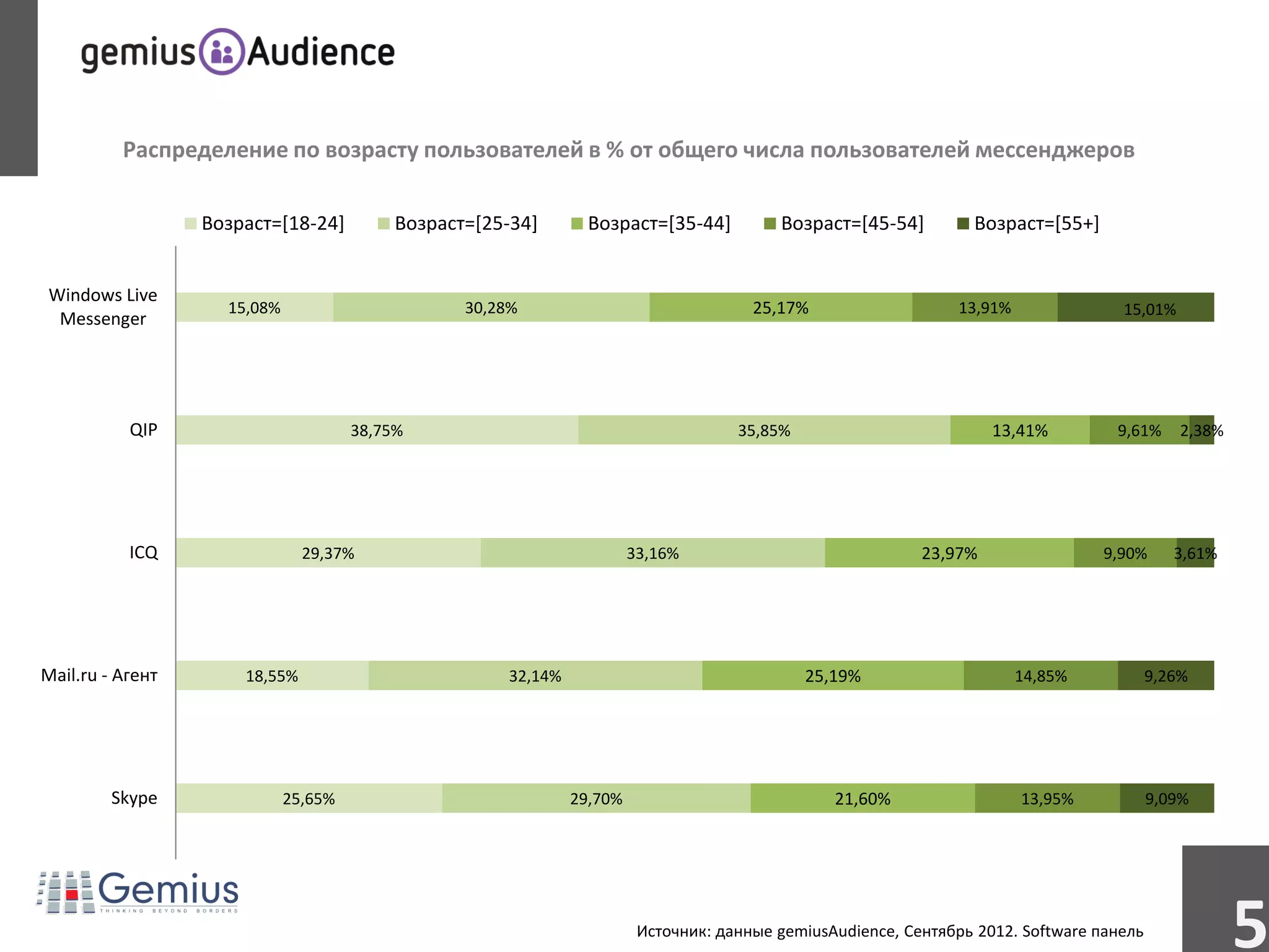 Распределение по возрасту пользователей в % от общего числа пользователей мессенджеров

                  Возраст=[18-24]          Возраст=[25-34]        Возраст=[35-44]          Возраст=[45-54]         Возраст=[55+]


 Windows Live
                    15,08%                        30,28%                                25,17%                    13,91%              15,01%
  Messenger




           QIP                        38,75%                                          35,85%                          13,41%         9,61%      2,38%




           ICQ                 29,37%                                    33,16%                              23,97%                 9,90%      3,61%




Mail.ru - Агент       18,55%                           32,14%                                  25,19%                      14,85%           9,26%




         Skype               25,65%                             29,70%                            21,60%                   13,95%           9,09%




                                                                          Источник: данные gemiusAudience, Сентябрь 2012. Software панель
                                                                                                                                                        5
 