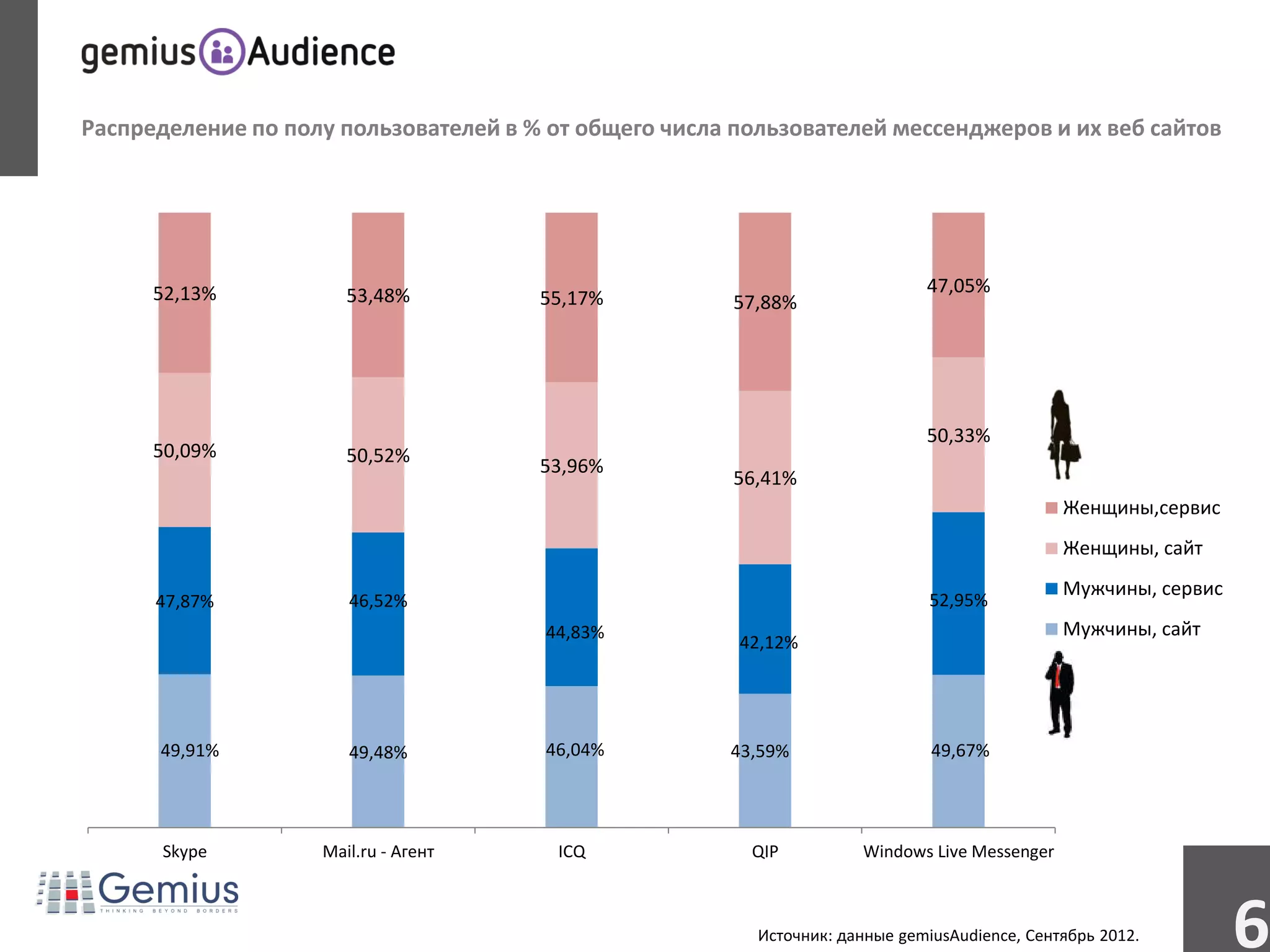 Распределение по полу пользователей в % от общего числа пользователей мессенджеров и их веб сайтов




      52,13%           53,48%                                                 47,05%
                                       55,17%           57,88%




                                                                              50,33%
      50,09%           50,52%          53,96%
                                                        56,41%
                                                                                               Женщины,сервис
                                                                                               Женщины, сайт
                                                                                               Мужчины, сервис
      47,87%           46,52%                                                  52,95%
                                       44,83%                                                  Мужчины, сайт
                                                        42,12%




      49,91%           49,48%          46,04%          43,59%                  49,67%




      Skype         Mail.ru - Агент     ICQ              QIP          Windows Live Messenger



                                                          Источник: данные gemiusAudience, Сентябрь 2012.        6
 