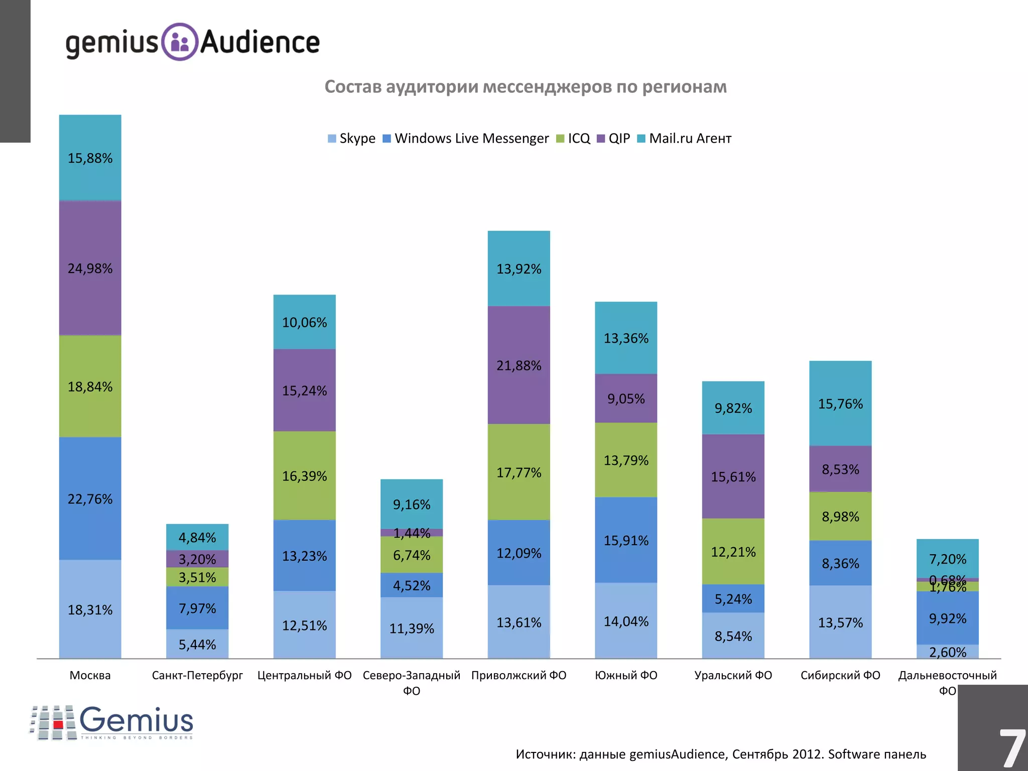 Состав аудитории мессенджеров по регионам

                                       Skype   Windows Live Messenger      ICQ    QIP      Mail.ru Агент
15,88%




24,98%                                                       13,92%


                              10,06%
                                                                                  13,36%
                                                             21,88%
18,84%                        15,24%
                                                                                  9,05%                            15,76%
                                                                                                     9,82%


                                                                                  13,79%
                              16,39%                         17,77%                                 15,61%          8,53%
22,76%                                         9,16%
                                                                                                                    8,98%
             4,84%                             1,44%                              15,91%
             3,20%            13,23%           6,74%         12,09%                                 12,21%                          7,20%
                                                                                                                    8,36%
             3,51%                                                                                                                  0,68%
                                               4,52%                                                                                1,76%
                                                                                                     5,24%
18,31%       7,97%
                              12,51%                         13,61%               14,04%                           13,57%           9,92%
                                               11,39%
                                                                                                     8,54%
             5,44%
                                                                                                                                    2,60%
Москва   Санкт-Петербург   Центральный ФО Северо-Западный Приволжский ФО         Южный ФО         Уральский ФО   Сибирский ФО   Дальневосточный
                                                ФО                                                                                    ФО



                                                                Источник: данные gemiusAudience, Сентябрь 2012. Software панель
                                                                                                                                                  7
 