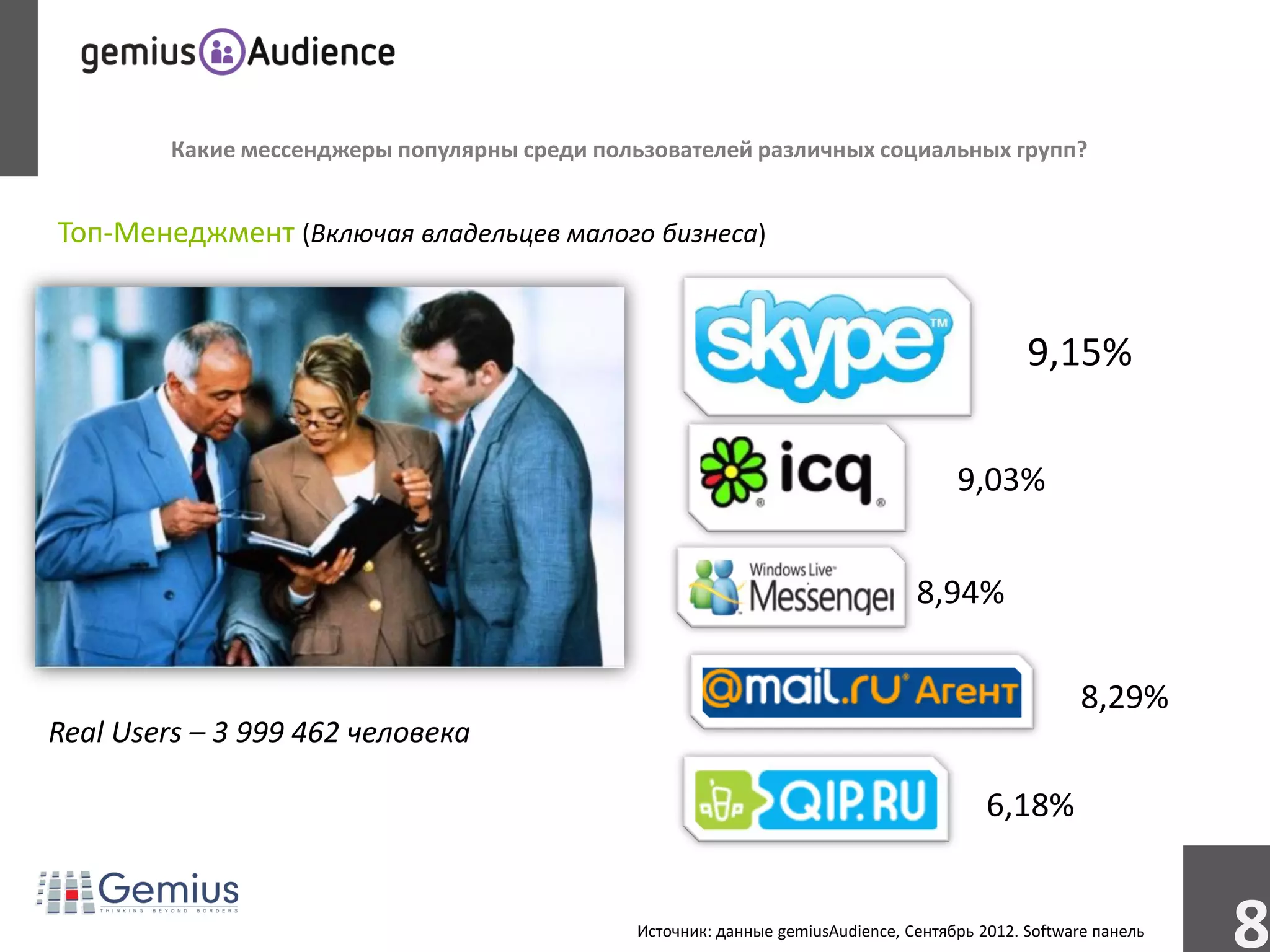 Какие мессенджеры популярны среди пользователей различных социальных групп?


Топ-Менеджмент (Включая владельцев малого бизнеса)


                                                                                               9,15%

                                                                                      9,03%


                                                                                 8,94%

                                                                                                      8,29%
Real Users – 3 999 462 человека

                                                                                          6,18%


                                               Источник: данные gemiusAudience, Сентябрь 2012. Software панель
                                                                                                                 8
 