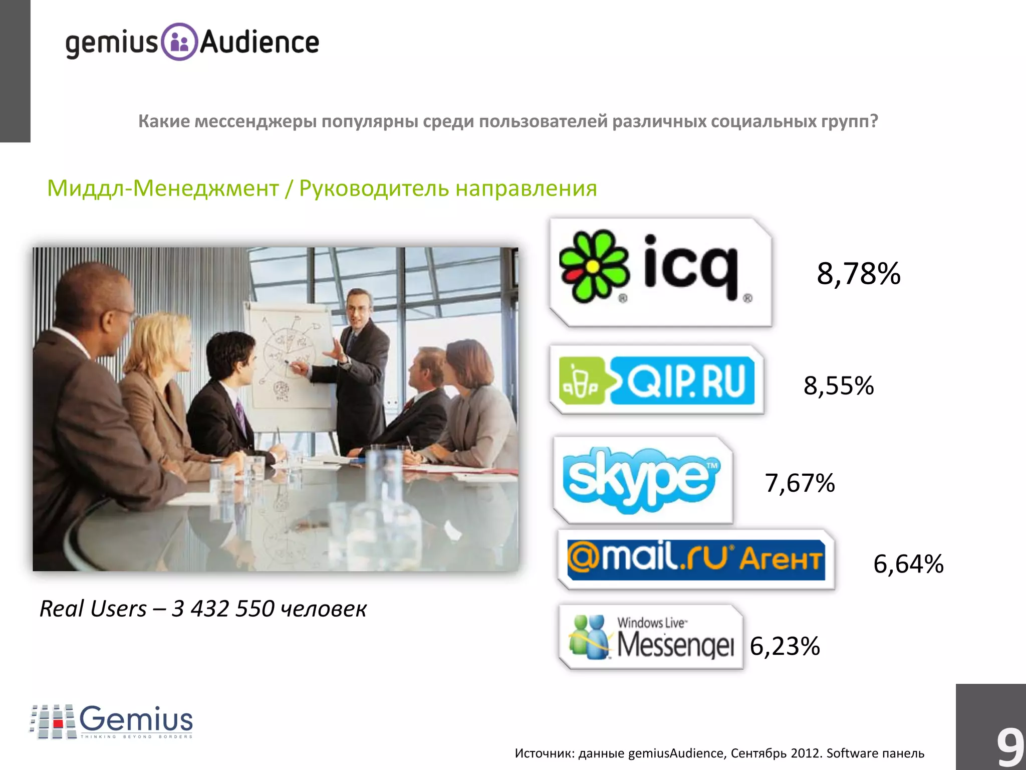 Какие мессенджеры популярны среди пользователей различных социальных групп?


Миддл-Менеджмент / Руководитель направления


                                                                                             8,78%


                                                                                           8,55%


                                                                                     7,67%

                                                                                                      6,64%
Real Users – 3 432 550 человек
                                                                                   6,23%


                                               Источник: данные gemiusAudience, Сентябрь 2012. Software панель
                                                                                                                 9
 