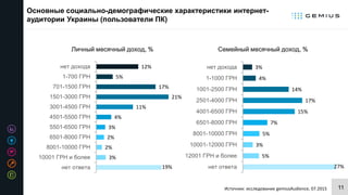 11Источник: исследование gemiusAudience, 07.2015
Основные социально-демографические характеристики интернет-
аудитории Украины (пользователи ПК)
19%
3%
2%
2%
3%
4%
11%
21%
17%
5%
12%
нет ответа
10001 ГРН и более
8001-10000 ГРН
6501-8000 ГРН
5501-6500 ГРН
4501-5500 ГРН
3001-4500 ГРН
1501-3000 ГРН
701-1500 ГРН
1-700 ГРН
нет дохода
Личный месячный доход, %
27%
5%
3%
5%
7%
15%
17%
14%
4%
3%
нет ответа
12001 ГРН и более
10001-12000 ГРН
8001-10000 ГРН
6501-8000 ГРН
4001-6500 ГРН
2501-4000 ГРН
1001-2500 ГРН
1-1000 ГРН
нет дохода
Семейный месячный доход, %
 