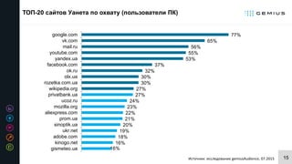 15Источник: исследование gemiusAudience, 07.2015
ТОП-20 сайтов Уанета по охвату (пользователи ПК)
16%
16%
18%
19%
20%
21%
22%
23%
24%
27%
27%
30%
30%
32%
37%
53%
55%
56%
65%
77%
gismeteo.ua
kinogo.net
adobe.com
ukr.net
sinoptik.ua
prom.ua
aliexpress.com
mozilla.org
ucoz.ru
privatbank.ua
wikipedia.org
rozetka.com.ua
olx.ua
ok.ru
facebook.com
yandex.ua
youtube.com
mail.ru
vk.com
google.com
 