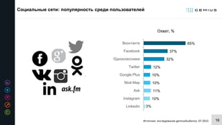 16Источник: исследование gemiusAudience, 07.2015
Социальные сети: популярность среди пользователей
3%
10%
11%
10%
10%
12%
32%
37%
65%
Linkedin
Instagram
Ask
Мой Мир
Google Plus
Twitter
Одноклассники
Facebook
Вконтакте
Охват, %
 