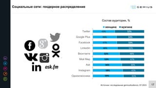 17Источник: исследование gemiusAudience, 07.2015
Социальные сети: гендерное распределение
59%
58%
56%
53%
52%
48%
47%
46%
43%
41%
42%
44%
47%
48%
52%
53%
54%
57%
Одноклассники
Instagram
Ask
Мой Мир
Вконтакте
Linkedin
Facebook
Google Plus
Twitter
Состав аудитории, %
женщина мужчина
 