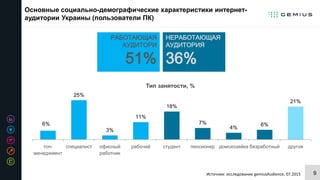 9Источник: исследование gemiusAudience, 07.2015
Основные социально-демографические характеристики интернет-
аудитории Украины (пользователи ПК)
РАБОТАЮЩАЯ
АУДИТОРИ
51%
НЕРАБОТАЮЩАЯ
АУДИТОРИЯ
36%
6%
25%
3%
11%
18%
7%
4%
6%
21%
топ-
менеджмент
специалист офисный
работник
рабочий студент пенсионер домохозяйка безработный другое
Тип занятости, %
 