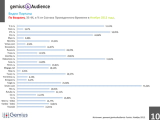 Видео Порталы
        По Возрасту, 35-44, в % от Состава Проведенного Времени в Ноябре 2012 года.

         5-tv.ru                                                                          51,24%
        Rutv.ru       3,67%
         CTC.ru                                                                                 54,85%
         Intv.ru                                                               44,68%
        Myvi.ru       3,88%
       Mir24.tv                                     19,24%
   Vimeo.com            4,94%
    Kinostok.tv                                 16,97%
      Russia.tv                                                     28,29%
       Trava.ru                       11,92%
    Zoomby.ru                                                        28,83%
 Videomore.ru                                                                              51,82%
        Svoy.ru                       11,89%
      Filmin.ru                                      19,81%
   Megogo.net                                      18,54%
        Now.ru      2,05%
      Tvzavr.ru                                                     28,57%
 Tnt-Online.ru               6,19%
    Kinopod.ru              5,67%
       Tvigle.ru                                              25,90%
   Smotri.com                                                                                                                  73,26%
          Ntv.ru                                    19,05%
     Rutube.ru                                           22,11%
          1tv.ru                     11,19%
           Ivi.ru                                                 26,86%
Mail.ru - Video                                 16,77%
Yandex - Video                                      18,81%
       Youtube                                 15,91%



                                                                              Источник: данные gemiusAudience Fusion, Ноябрь 2012.
                                                                                                                                        10
 