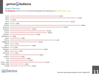 Видео Порталы
        По Возрасту, 45-54, в % от Состава Проведенного Времени в Ноябре 2012 года.

         5-tv.ru                                                                              33,79%
        Rutv.ru                                                                                                             47,20%
         CTC.ru     0,67%
         Intv.ru                                                                                                 42,31%
        Myvi.ru             3,10%
       Mir24.tv                                                                                                                  49,66%
   Vimeo.com                                                                                           37,16%
    Kinostok.tv                                       14,70%
      Russia.tv                                                                25,32%
       Trava.ru                                                                 26,01%
    Zoomby.ru                                                 17,49%
 Videomore.ru       0,96%
        Svoy.ru                     7,04%
      Filmin.ru                                                                          31,15%
   Megogo.net                                                    19,31%
        Now.ru         2,57%
      Tvzavr.ru                                      14,48%
 Tnt-Online.ru        2,02%
    Kinopod.ru                                                             22,92%
       Tvigle.ru                5,43%
   Smotri.com          2,42%
          Ntv.ru                                                  19,81%
     Rutube.ru                      6,93%
          1tv.ru                              10,80%
           Ivi.ru                                12,26%
Mail.ru - Video                                                              24,15%
Yandex - Video                              9,64%
       Youtube                                       14,63%



                                                                                            Источник: данные gemiusAudience Fusion, Ноябрь 2012.
                                                                                                                                                   11
 