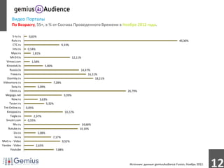 Видео Порталы
        По Возрасту, 55+, в % от Состава Проведенного Времени в Ноябре 2012 года.

         5-tv.ru     0,83%
        Rutv.ru                                                                                                         40,30%
         CTC.ru                                     9,33%
         Intv.ru     0,54%
        Myvi.ru          1,81%
       Mir24.tv                                              12,11%
   Vimeo.com           1,58%
    Kinostok.tv                     5,00%
      Russia.tv                                                   14,47%
       Trava.ru                                                        16,31%
    Zoomby.ru                                                               18,21%
 Videomore.ru                               7,28%
        Svoy.ru              3,09%
      Filmin.ru                                                                      26,79%
   Megogo.net                                        9,99%
        Now.ru                 3,63%
      Tvzavr.ru                    5,32%
 Tnt-Online.ru      0,05%
    Kinopod.ru                                        10,22%
       Tvigle.ru         2,07%
   Smotri.com        0,55%
          Ntv.ru                                                   14,68%
     Rutube.ru                                                    14,14%
          1tv.ru             3,08%
           Ivi.ru                           7,17%
Mail.ru - Video                                     9,52%
Yandex - Video              2,65%
       Youtube                               7,88%



                                                                                      Источник: данные gemiusAudience Fusion, Ноябрь 2012.
                                                                                                                                             12
 
