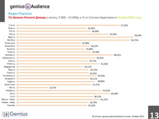 Видео Порталы
        По Уровню Личного Дохода в месяц, 5 000 – 15 000р, в % от Состава Аудитории в Ноябре 2012 года.

         5-tv.ru                                                                                     51,52%
        Rutv.ru                                                 34,95%
         CTC.ru                                                     36,98%
         Intv.ru                                                                          45,93%
                                                                                                                 58,29%
        Myvi.ru
       Mir24.tv                                                                                               56,75%
   Vimeo.com                                                32,08%
    Kinostok.tv                                                     36,53%
      Russia.tv                                                33,98%
       Trava.ru                                                      37,26%
    Zoomby.ru                                                                                 48,01%
 Videomore.ru                                                                 39,35%
        Svoy.ru                                                      35,71%
      Filmin.ru                                                                  41,56%
   Megogo.net                                                 33,27%
        Now.ru                                                     35,72%
      Tvzavr.ru                                                      35,92%
 Tnt-Online.ru                                                                39,93%
    Kinopod.ru                                                       36,11%
       Tvigle.ru                                                            38,86%
   Smotri.com                                                          37,37%
          Ntv.ru                     15,57%
     Rutube.ru                                                                     42,55%
          1tv.ru                                                                            46,58%
           Ivi.ru                                                     38,12%
Mail.ru - Video                                                             41,37%
Yandex - Video                                                    35,79%
       Youtube                                                   35,16%



                                                                       Источник: данные gemiusAudience Fusion, Ноябрь 2012.
                                                                                                                              13
 