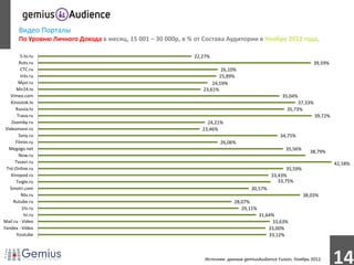 Видео Порталы
        По Уровню Личного Дохода в месяц, 15 001 – 30 000р, в % от Состава Аудитории в Ноябре 2012 года.

         5-tv.ru                                                22,27%
        Rutv.ru                                                                                                      39,59%
         CTC.ru                                                            26,10%
         Intv.ru                                                          25,89%
        Myvi.ru                                                        24,59%
       Mir24.tv                                                    23,61%
   Vimeo.com                                                                                          35,04%
    Kinostok.tv                                                                                              37,33%
      Russia.tv                                                                                         35,73%
       Trava.ru                                                                                                       39,72%
    Zoomby.ru                                                        24,21%
 Videomore.ru                                                      23,46%
        Svoy.ru                                                                                      34,75%
      Filmin.ru                                                           26,06%
   Megogo.net                                                                                          35,56%
                                                                                                                   38,79%
        Now.ru
      Tvzavr.ru                                                                                                                42,58%
 Tnt-Online.ru                                                                                          35,59%
    Kinopod.ru                                                                                   33,43%
       Tvigle.ru                                                                                    33,75%
   Smotri.com                                                                           30,57%
          Ntv.ru                                                                                                 38,03%
     Rutube.ru                                                                  28,07%
          1tv.ru                                                                   29,11%
           Ivi.ru                                                                           31,64%
Mail.ru - Video                                                                                  33,63%
Yandex - Video                                                                                  33,00%
       Youtube                                                                                  33,12%



                                                                    Источник: данные gemiusAudience Fusion, Ноябрь 2012.
                                                                                                                               14
 