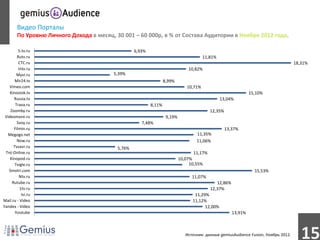 Видео Порталы
        По Уровню Личного Дохода в месяц, 30 001 – 60 000р, в % от Состава Аудитории в Ноябре 2012 года.

         5-tv.ru                                   6,93%
        Rutv.ru                                                                         11,81%
         CTC.ru                                                                                                                       18,31%
         Intv.ru                                                                10,82%
        Myvi.ru                           5,39%
       Mir24.tv                                                    8,99%
   Vimeo.com                                                                   10,71%
    Kinostok.tv                                                                                                 15,10%
      Russia.tv                                                                                  13,04%
       Trava.ru                                            8,11%
    Zoomby.ru                                                                              12,35%
 Videomore.ru                                                       9,19%
        Svoy.ru                                       7,48%
      Filmin.ru                                                                                     13,37%
   Megogo.net                                                                       11,35%
        Now.ru                                                                      11,06%
      Tvzavr.ru                            5,76%
 Tnt-Online.ru                                                                    11,17%
    Kinopod.ru                                                              10,07%
       Tvigle.ru                                                                 10,55%
   Smotri.com                                                                                                     15,53%
          Ntv.ru                                                                  11,07%
     Rutube.ru                                                                                12,86%
          1tv.ru                                                                           12,37%
           Ivi.ru                                                                  11,29%
Mail.ru - Video                                                                   11,12%
Yandex - Video                                                                          12,00%
       Youtube                                                                                         13,91%



                                                                               Источник: данные gemiusAudience Fusion, Ноябрь 2012.
                                                                                                                                         15
 