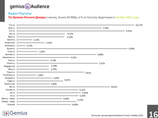 Видео Порталы
        По Уровню Личного Дохода в месяц, Более 60 000р, в % от Состава Аудитории в Ноябре 2012 года.

         5-tv.ru                                                                                                                      10,17%
        Rutv.ru                                                                                     7,34%
         CTC.ru                                                                                                            9,35%
         Intv.ru                                           4,15%
        Myvi.ru                                            4,10%
       Mir24.tv             1,33%
   Vimeo.com                            2,43%
    Kinostok.tv     0,73%
      Russia.tv                                                                                                               9,58%
       Trava.ru                 1,82%
    Zoomby.ru                                                                                 6,88%
 Videomore.ru                                                    4,55%
        Svoy.ru                            2,79%
      Filmin.ru                                                                                 7,01%
   Megogo.net                               2,78%
        Now.ru                              2,76%
      Tvzavr.ru                                                                  5,81%
 Tnt-Online.ru                 1,66%
    Kinopod.ru                                  3,05%
       Tvigle.ru                                         4,01%
   Smotri.com                               2,84%
          Ntv.ru                                                                                            8,07%
     Rutube.ru                                                            5,31%
          1tv.ru                                                             5,56%
           Ivi.ru                                                         5,33%
Mail.ru - Video                                         3,90%
                                                                         5,14%
Yandex - Video
       Youtube                                                    4,69%



                                                                                         Источник: данные gemiusAudience Fusion, Ноябрь 2012.
                                                                                                                                                16
 