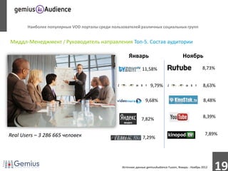 Наиболее популярные VOD порталы среди пользователей различных социальных групп


Миддл-Менеджмент / Руководитель направления Топ-5. Состав аудитории

                                                      Январь                               Ноябрь

                                                               11,58%                                    8,73%


                                                                     9,79%                               8,63%

                                                                  9,68%                                   8,48%


                                                               7,82%                                     8,39%


Real Users – 3 286 665 человек                                                                             7,89%
                                                                7,29%




                                                  Источник данных gemiusAudience Fusion, Январь - Ноябрь 2012
                                                                                                                19
 