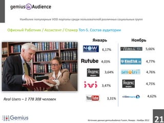 Наиболее популярные VOD порталы среди пользователей различных социальных групп


  Офисный Работник / Ассистент / Стажер Топ-5. Состав аудитории

                                                        Январь                               Ноябрь

                                                                 6,17%                                     5,66%


                                                                4,03%                                      4,77%

                                                                    3,64%                                   4,76%


                                                                 3,47%                                     4,75%


                                                                                                             4,62%
Real Users – 1 778 308 человек                                        3,31%




                                                    Источник данных gemiusAudience Fusion, Январь - Ноябрь 2012
                                                                                                                  21
 