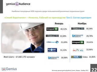 Наиболее популярные VOD порталы среди пользователей различных социальных групп


«Синий Воротничок» – Инженер, Рабочий на производстве Топ-5. Состав аудитории

                                                      Январь                               Ноябрь

                                                               40,53%                                    30,58%


                                                              33,08%                                     28,78%

                                                                31,69%                                    24,41%


                                                               31,52%                                    22,96%


Real Users – 8 166 175 человек                                  30,98%            Mail.ru -        Video 22,86%




                                                  Источник данных gemiusAudience Fusion, Январь - Ноябрь 2012
                                                                                                                22
 