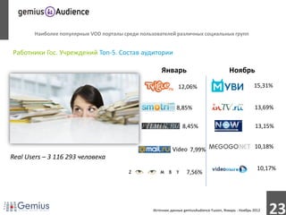 Наиболее популярные VOD порталы среди пользователей различных социальных групп


Работники Гос. Учреждений Топ-5. Состав аудитории

                                                      Январь                               Ноябрь

                                                               12,06%                                    15,31%


                                                              8,85%                                      13,69%

                                                                  8,45%                                   13,15%


                                                            Video 7,99%                                  10,18%
Real Users – 3 116 293 человека
                                                                                                           10,17%
                                                                    7,56%




                                                  Источник данных gemiusAudience Fusion, Январь - Ноябрь 2012
                                                                                                                23
 