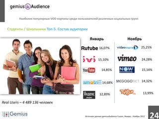 Наиболее популярные VOD порталы среди пользователей различных социальных групп


   Студенты / Школьники Топ-5. Состав аудитории

                                                         Январь                               Ноябрь

                                                                  16,07%                                    25,25%


                                                                 15,10%                                     24,28%

                                                                     14,85%                                  15,14%


                                                                     14,68%                                 14,32%


                                                                   12,89%                                     13,99%

Real Users – 4 489 136 человек


                                                     Источник данных gemiusAudience Fusion, Январь - Ноябрь 2012
                                                                                                                   24
 