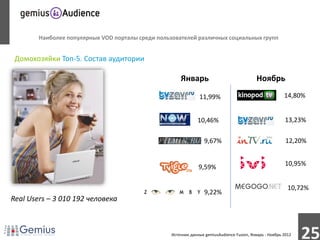Наиболее популярные VOD порталы среди пользователей различных социальных групп


 Домохозяйки Топ-5. Состав аудитории

                                                       Январь                               Ноябрь

                                                                11,99%                                    14,80%


                                                               10,46%                                     13,23%

                                                                   9,67%                                   12,20%


                                                                9,59%                                     10,95%


                                                                                                            10,72%
                                                                   9,22%
Real Users – 3 010 192 человека



                                                   Источник данных gemiusAudience Fusion, Январь - Ноябрь 2012
                                                                                                                 25
 
