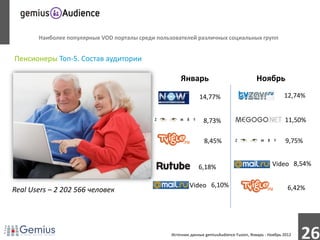 Наиболее популярные VOD порталы среди пользователей различных социальных групп


Пенсионеры Топ-5. Состав аудитории

                                                      Январь                               Ноябрь

                                                               14,77%                                    12,74%


                                                                 8,73%                                   11,50%

                                                                  8,45%                                   9,75%


                                                               6,18%                               Video 8,54%


                                                          Video 6,10%                                      6,42%
Real Users – 2 202 566 человек




                                                  Источник данных gemiusAudience Fusion, Январь - Ноябрь 2012
                                                                                                                26
 