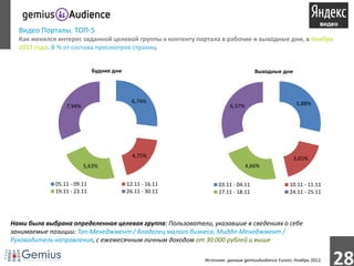 Видео Порталы. ТОП-5
  Как менялся интерес заданной целевой группы к контенту портала в рабочие и выходные дни, в Ноябре
  2012 года. В % от состава просмотров страниц


                             Будние дни                                          Выходные дни




                                            6,74%                                                  5,88%
                 7,94%                                                6,37%




                                            4,75%                                                 3,65%
                         5,63%                                                4,66%


             05.11 - 09.11                12.11 - 16.11          03.11 - 04.11                  10.11 - 11.11
             19.11 - 23.11                26.11 - 30.11          17.11 - 18.11                  24.11 - 25.11




Нами была выбрана определенная целевая группа: Пользователи, указавшие в сведениях о себе
занимаемые позиции: Топ-Менеджмент / Владелец малого бизнеса, Миддл-Менеджмент /
Руководитель направления, с ежемесячным личным доходом от 30 000 рублей и выше

                                                           Источник: данные gemiusAudience Fusion, Ноябрь 2012.
                                                                                                                  28
 