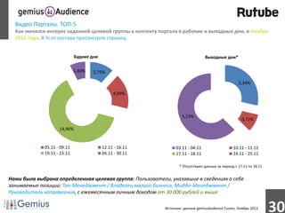 Видео Порталы. ТОП-5
  Как менялся интерес заданной целевой группы к контенту портала в рабочие и выходные дни, в Ноябре
  2012 года. В % от состава просмотров страниц


                             Будние дни                                          Выходные дни*

                             1,80%   2,75%

                                                                                                   2,34%

                                               4,09%



                                                                    5,13%
                                                                                                     0,72%

                    14,96%


             05.11 - 09.11                12.11 - 16.11          03.11 - 04.11                  10.11 - 11.11
             19.11 - 23.11                26.11 - 30.11          17.11 - 18.11                  24.11 - 25.11

                                                                  * Отсутствуют данные за период с 17.11 по 18.11


Нами была выбрана определенная целевая группа: Пользователи, указавшие в сведениях о себе
занимаемые позиции: Топ-Менеджмент / Владелец малого бизнеса, Миддл-Менеджмент /
Руководитель направления, с ежемесячным личным доходом от 30 000 рублей и выше

                                                           Источник: данные gemiusAudience Fusion, Ноябрь 2012.
                                                                                                                    30
 