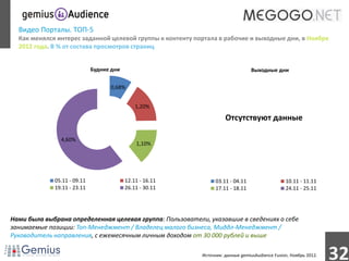 Видео Порталы. ТОП-5
  Как менялся интерес заданной целевой группы к контенту портала в рабочие и выходные дни, в Ноябре
  2012 года. В % от состава просмотров страниц


                             Будние дни                                          Выходные дни

                                   0,68%


                                              1,20%

                                                                     Отсутствуют данные

               4,60%
                                              1,10%




             05.11 - 09.11                12.11 - 16.11          03.11 - 04.11                  10.11 - 11.11
             19.11 - 23.11                26.11 - 30.11          17.11 - 18.11                  24.11 - 25.11




Нами была выбрана определенная целевая группа: Пользователи, указавшие в сведениях о себе
занимаемые позиции: Топ-Менеджмент / Владелец малого бизнеса, Миддл-Менеджмент /
Руководитель направления, с ежемесячным личным доходом от 30 000 рублей и выше

                                                           Источник: данные gemiusAudience Fusion, Ноябрь 2012.
                                                                                                                  32
 