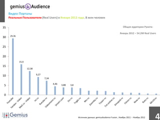 Видео Порталы
                Реальные Пользователи (Real Users) в Январе 2012 года. В млн человек


           35                                                                                                         Общая аудитория Рунета:
Millions




                                                                                                                   Январь 2012 – 54.2M Real Users
                 29,36
           30


           25


           20
                         15,9
           15
                                12,38

           10                           9,27
                                               7,34

                                                      4,46
            5                                                3,88   3,8



            0




                                                                          Источник данных: gemiusAudience Fusion , Ноябрь 2011 -- Ноябрь 2012
                                                                                                                                                4
 
